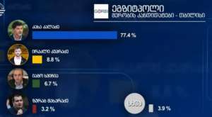 „იმედის“ მიერ ჩატარებული ეგზიტპოლის შედეგებით მიხედვით, თბილისის მერის არჩევნებში კახა კალაძემ ხმების 77.4%, ირაკლი კუპრაძემ კი 8.8% მიიღო