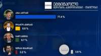 „იმედის“ მიერ ჩატარებული ეგზიტპოლის შედეგებით მიხედვით, თბილისის მერის არჩევნებში კახა კალაძემ ხმების 77.4%, ირაკლი კუპრაძემ კი 8.8% მიიღო