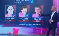 Ipsos-ის მიერ ჩატარებული ეგზიტპოლის შედეგებით, თბილისის მერის არჩევნებში ნიკა მელია ლიდერობს