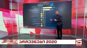 "მთავარი არხის" დაკვეთით ჩატარებული ეგზიტპოლებით არჩევნებში &bdquo;ქართული ოცნება&ldquo; ლიდერობს