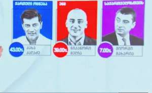 Edison Research-ის ეგზიტპოლის შედეგებით, თბილისში კახა კალაძეს ხმას ამომრჩევლების 43%, ნიკა მელიას კი 39% აძლევს