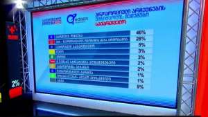 Edison Research-ის ეგზიტპოლის საბოლოო მონაცემებით, &bdquo;ქართულ ოცნებას&ldquo; მხარი 46 %-მა დაუჭირა, &bdquo;ნაცმოძრაობას&ldquo; 28 %-მა