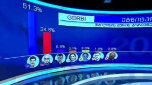 &bdquo;გორბის&ldquo; მიერ ჩატარებული ეგზიტპოლის თანახმად, "ქართულ ოცნებას" 47,6%-იანი მხარდაჭერა აქვს