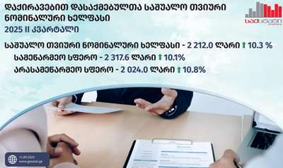 “2025 წლის მეორე კვარტალში საშუალო ხელფასი გასული წლის შესაბამის პერიოდთან შედარებით, 207.1 ლარით გაიზარდა და 2 212.0 ლარი შეადგინა” - „საქსტატი“