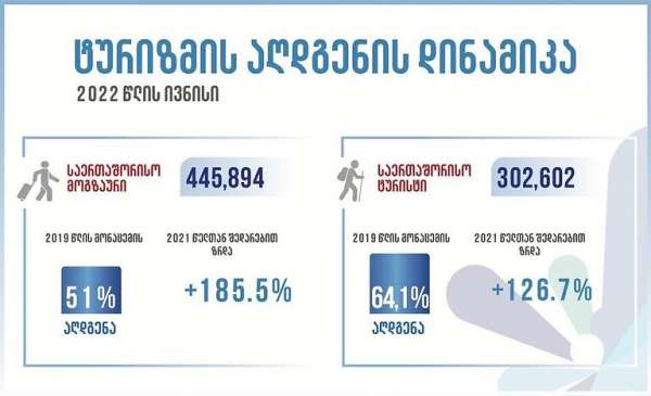 &quot;ივნისში ტურისტული ვიზიტების 64,1% აღდგენილია&quot; - ტურიზმის ეროვნული ადმინისტრაცია